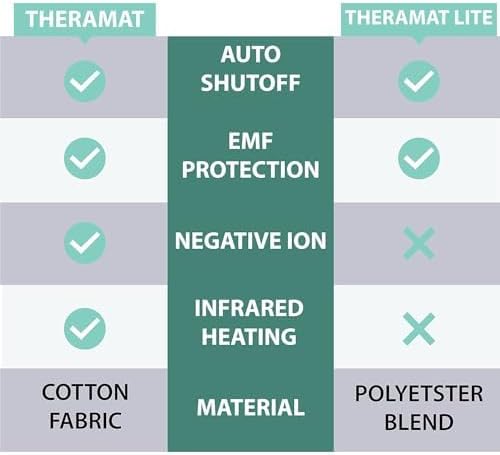 99% EMF Blocking Heated Mattress Pad Twin/Single Size. 8 Heat Settings with Auto Shut Off. by Shield Life TheraMat Lite.